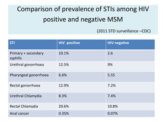 Scientific Sessions 2015: STI diagnosis among msm | PPT
