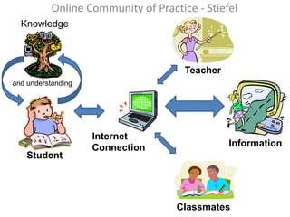 Online Community of Practice - Stiefel
  Knowledge



                                      Teacher
and understanding




                    Internet
                    Connection                  Information
    Student




                                    Classmates
 