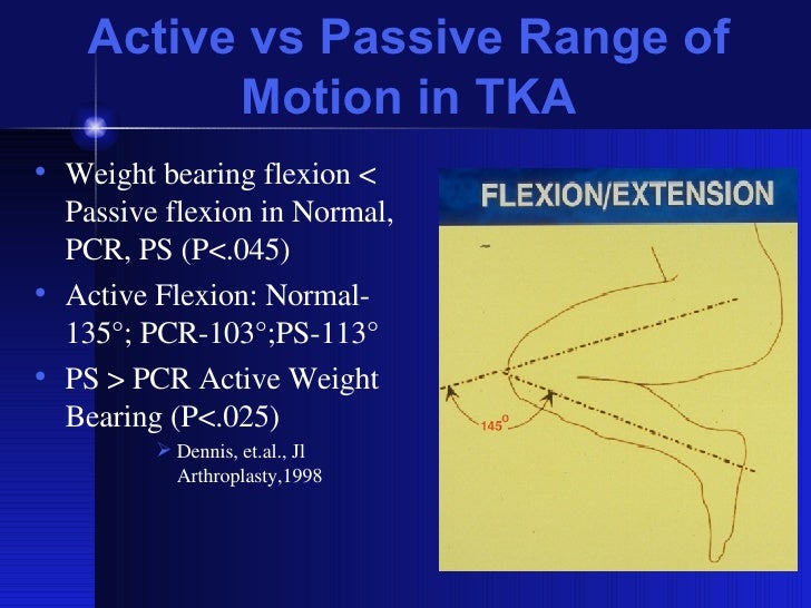active vs passive range of motion