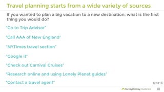 Expedia is a top “first stop” destination
If you were looking to book a flight, what is the first website you would visit?
N=41
6
 