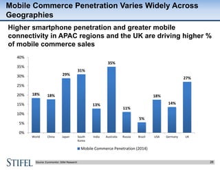 28Source: Euromonitor, Stifel Research
Mobile Commerce Penetration Varies Widely Across
Geographies
Higher smartphone pene...