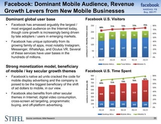 Facebook: Dominant Mobile Audience, Revenue
Growth Levers from New Mobile Businesses
35Source: comScore, Stifel Research
D...