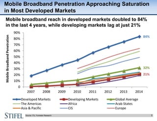 3Source: ITU, Forrester Research
Mobile Broadband Penetration Approaching Saturation
in Most Developed Markets
Mobile broa...