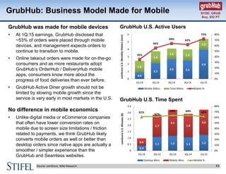 GrubHub: Business Model Made for Mobile
43Source: comScore, Stifel Research
GrubHub U.S. Active Users
GrubHub U.S. Time Sp...