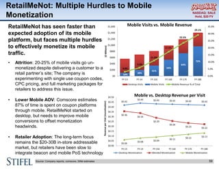 59Source: Company reports, comscore, Stifel estimates
RetailMeNot: Multiple Hurdles to Mobile
Monetization
36%
RetailMeNot...