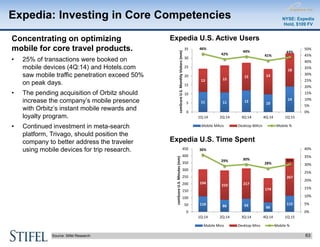 Expedia: Investing in Core Competencies
63Source: Stifel Research
Concentrating on optimizing
mobile for core travel produ...