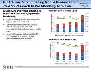 TripAdvisor: Strengthening Mobile Presence from
Pre-Trip Research to Post-Booking Activities
65Source: Stifel Research
Div...