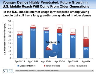 6Source: comScore (March 2015 data), U.S. Census Bureau (population), Stifel Research
Younger Demos Highly Penetrated; Fut...