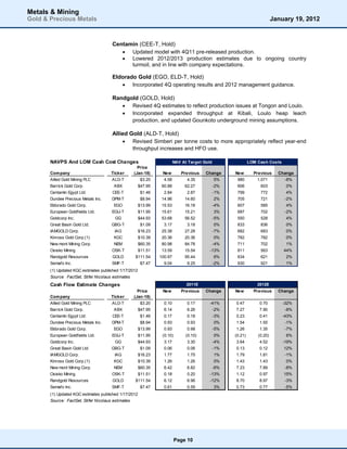 Metals & Mining
Gold & Precious Metals                                                                                                    January 19, 2012



                                       Centamin (CEE-T, Hold)
                                           Updated model with 4Q11 pre-released production.
                                           Lowered 2012/2013 production estimates due to ongoing country
                                             turmoil, and in line with company expectations.

                                       Eldorado Gold (EGO, ELD-T, Hold)
                                           Incorporated 4Q operating results and 2012 management guidance.

                                       Randgold (GOLD, Hold)
                                           Revised 4Q estimates to reflect production issues at Tongon and Loulo.
                                           Incorporated expanded throughput at Kibali, Loulo heap leach
                                             production, and updated Gounkoto underground mining assumptions.

                                       Allied Gold (ALD-T, Hold)
                                            Revised Simberi per tonne costs to more appropriately reflect year-end
                                               throughput increases and HFO use.

       NAVPS And LOM Cash Cost Changes                                   NAV At Target Gold                  LOM Cash Costs
                                                      Price
       Com pany                        Ticker       (Jan-18)     New        Previous    Change      New        Previous     Change
       Allied Gold Mining PLC          ALD-T            $3.20     4.58         4.35           5%     980         1,071        -8%
       Barrick Gold Corp.               ABX            $47.95    60.88        62.27           -2%    606          603          0%
       Centamin Egypt Ltd.             CEE-T            $1.46     2.84         2.87           -1%    799          772          4%
       Dundee Precious Metals Inc.     DPM-T            $8.94    14.96        14.60           2%     705          721         -2%
       Eldorado Gold Corp.              EGO            $13.99    15.53        16.18           -4%    607          585          4%
       European Goldfields Ltd.        EGU-T           $11.95    15.61        15.21           3%     687          702         -2%
       Goldcorp Inc.                     GG            $44.93    53.68        56.52           -5%    550          528          4%
       Great Basin Gold Ltd.           GBG-T            $1.09     3.17         3.18           0%     833          836          0%
       IAMGOLD Corp.                    IAG            $16.23    25.38        27.28           -7%    682          683          0%
       Kinross Gold Corp.(1)            KGC            $10.39    20.36        20.36           0%     782          782          0%
       New mont Mining Corp.            NEM            $60.35    80.98        84.78           -4%    711          702          1%
       Osisko Mining                   OSK-T           $11.51    13.59        15.54       -13%       811          563         44%
       Randgold Resources              GOLD         $111.54     100.97        95.44           6%     634          621          2%
       Semafo Inc.                     SMF-T            $7.47     9.04         9.25           -2%    930          921          1%
       (1) Updated KGC estimates published 1/17/2012
       Source: FactSet, Stifel Nicolaus estimates
       Cash Flow Estimate Changes                                              2011E                             2012E
                                                      Price      New        Previous    Change      New        Previous     Change
       Com pany                        Ticker       (Jan-18)
       Allied Gold Mining PLC          ALD-T            $3.20     0.10         0.17       -41%      0.47          0.70        -32%
       Barrick Gold Corp.               ABX            $47.95     6.14         6.26           -2%   7.27          7.90        -8%
       Centamin Egypt Ltd.             CEE-T            $1.46     0.17         0.18           -3%   0.23          0.41        -43%
       Dundee Precious Metals Inc.     DPM-T            $8.94     0.93         0.93           0%    1.54          1.55        -1%
       Eldorado Gold Corp.              EGO            $13.99     0.93         0.98           -5%   1.26          1.35        -7%
       European Goldfields Ltd.        EGU-T           $11.95    (0.10)        (0.10)         0%    (0.21)       (0.20)        6%
       Goldcorp Inc.                     GG            $44.93     3.17         3.30           -4%   3.64          4.52        -19%
       Great Basin Gold Ltd.           GBG-T            $1.09     0.06         0.06           -1%   0.13          0.12        12%
       IAMGOLD Corp.                    IAG            $16.23     1.77         1.75           1%    1.79          1.81        -1%
       Kinross Gold Corp.(1)            KGC            $10.39     1.26         1.26           0%    1.43          1.43         0%
       New mont Mining Corp.            NEM            $60.35     6.42         6.82           -6%   7.23          7.89        -8%
       Osisko Mining                   OSK-T           $11.51     0.18         0.20       -13%      1.12          0.97        15%
       Randgold Resources              GOLD         $111.54       6.12         6.96       -12%      8.70          8.97        -3%
       Semafo Inc.                     SMF-T            $7.47     0.61         0.59           3%    0.73          0.77        -5%
       (1) Updated KGC estimates published 1/17/2012
       Source: FactSet, Stifel Nicolaus estimates




                                                                          Page 10
 