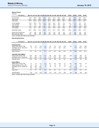 Metals & Mining
Gold & Precious Metals                                                                                                                January 19, 2012


    Balance Sheet
    (US$million)
                   F.Y.E. Dec 31        Mar-11A Jun-11A Sep-11A Dec-11E Mar-12E Jun-12E Sep-12E Dec-12E            2010A    2011E      2012E    2013E

    Current Assets                        50.9    142.8     128.3     100.6    122.4    121.9    129.4    144.0     63.4    100.6      144.0    301.5
    Other Assets                         424.0    501.0     505.6     526.9    539.4    554.2    568.5    565.3    402.2    526.9      565.3    532.6
    Total Assets                         474.9    643.8     633.9     627.5    661.8    676.0    698.0    709.3    465.6    627.5      709.3    834.1

    Current Liabilities                   42.9    103.3      87.4     112.5     58.7     58.7     58.7     74.7     27.1    112.5       74.7     74.7
    Long Term Debt                        34.9     12.4      11.2     (16.0)    64.0     64.0     64.0     32.0      4.5     34.9       64.0     32.0
    Other Liabilities                     10.0     21.5      22.1      22.1     22.1     22.1     22.1     22.1     48.2    (28.9)      (9.9)    (9.9)
    Total Liabilities                     87.8    137.2     120.7     118.6    144.8    144.8    144.8    128.8     79.7    118.6      128.8     96.8

    Shareholder's Equity                 387.0    506.6     513.2     508.9    517.0    531.3    553.2    580.5    385.8    508.9      580.5    737.3

    Shares (End of Period) (mn)            175      200       200       201      201      201      201      201      175      201        201      201
    Book Value per Share                  2.21     2.54      2.57      2.53     2.57     2.64     2.75     2.89     2.21     2.53       2.89     3.67
    Source: Company data, Stifel Nicolaus estimates

    Operating Summary

                   F.Y.E. Dec 31        Mar-11A Jun-11A Sep-11A Dec-11E Mar-12E Jun-12E Sep-12E Dec-12E            2010A    2011E      2012E    2013E


    Production (koz)
    Simberi Oxide (100.0%), PNG            10.9     18.1      15.9      12.4     17.6     17.8     17.8     18.8     70.0     57.3       72.0     98.6
    Gold Ridge (100.0%), Solomon Iss.       1.6     10.2      20.2      18.8     22.5     24.4     26.6     26.6      -       50.8      100.2    123.2
    Adjustments/Other                       -        -         -         -        -        -        -        -        -        -          -        -
    Equity Production                      12.4     28.3      36.1      31.2     40.1     42.2     44.5     45.4     70.0    108.0      172.2    221.7

    Total Cash Costs (US$/oz)
    Simberi Oxide (100.0%), PNG           1,020      860     1,105     1,161      926      903     897       838     666     1,023        890     911
    Gold Ridge (100.0%), Solomon Iss.     1,531    1,923     1,182     1,317    1,116    1,047     987     1,013     -       1,392      1,038     898
    Total Cash Costs                      1,084    1,243     1,148     1,255    1,033     986      951      941      666     1,197       976      904

    Capex (US$m n)
    Simberi Oxide (100.0%), PNG             3.7      4.3      17.0      21.0     19.1     19.1     20.5      3.3     25.2     46.0       62.0      6.2
    Simberi Sulphide (100.0%), PNG          0.5      0.5       0.5       0.5      0.5      0.5      0.5      0.5      6.3      2.0        2.0      -
    Gold Ridge (100.0%), Solomon Iss.      16.8     26.8      38.5       9.7      2.9      5.2      3.1      3.1    107.2     91.7       14.3      6.2
    Other                                   0.6      3.5     (19.9)      -        -        -        -        -       17.0    (15.8)       -        -
    Capex ($mn)                            21.5     35.1      36.1      31.2     22.5     24.8     24.1      6.9    155.7    123.9       78.2     12.4

    Operating Margin                       43%        31%     22%       25%      37%      42%      47%      50%      34%      28%        45%      55%
    Source: Company data, Stifel Nicolaus estimates




                                                                                  Page 13
 