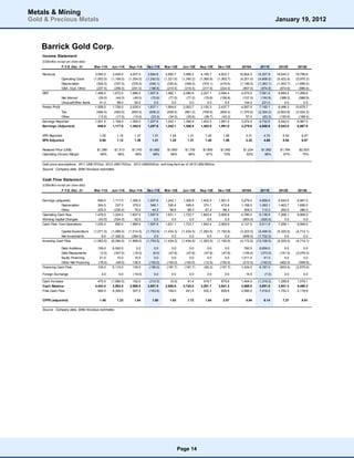 Metals & Mining
Gold & Precious Metals                                                                                                                                             January 19, 2012



    Barrick Gold Corp.
    Income Statement
    (US$million except per share data)
                    F.Y.E. Dec. 31        Mar-11A     Jun-11A     Sep-11A     Dec-11E     Mar-12E     Jun-12E     Sep-12E     Dec-12E      2010A        2011E       2012E       2013E

    Revenue                                3,090.0     3,426.0     4,007.0     3,684.8     3,850.7     3,986.2     4,185.7     4,622.7    10,924.0    14,207.8     16,645.3    19,796.6
                    Operating Costs       (1,053.0)   (1,159.0)   (1,354.0)   (1,242.0)   (1,321.6)   (1,340.2)   (1,366.9)   (1,393.7)   (4,201.0)   (4,808.0)    (5,422.4)   (5,975.3)
                    Depreciation            (304.0)     (337.0)     (376.0)     (346.1)     (330.4)     (348.5)     (374.1)     (410.6)   (1,196.0)   (1,363.1)    (1,463.7)   (1,656.0)
                    G&A, Expl, Other        (237.0)     (258.0)     (291.0)     (188.8)     (216.5)     (216.5)     (217.6)     (224.0)     (957.0)     (974.8)      (874.6)     (896.6)
    EBIT                                   1,496.0     1,672.0     1,986.0     1,907.9     1,982.1     2,080.9     2,227.1     2,594.4     4,570.0     7,061.9      8,884.5    11,268.6
                    Net Interest             (29.0)      (44.0)      (49.0)      (70.8)      (77.5)      (77.2)      (76.8)     (156.8)     (107.0)     (192.8)      (388.2)     (588.9)
                    Unusual/Other Items       41.0        98.0        92.0         0.0         0.0         0.0         0.0         0.0       124.0       231.0          0.0         0.0
    Pretax Profit                          1,508.0     1,726.0     2,029.0     1,837.1     1,904.6     2,003.7     2,150.3     2,437.7     4,587.0     7,100.1      8,496.3    10,679.7
                Tax                        (494.0)     (550.0)     (654.0)     (606.2)     (628.5)      (661.2)    (709.6)     (804.4)    (1,370.0)    (2,304.2)   (2,803.8)   (3,524.3)
                Other                       (13.0)      (17.0)      (10.0)      (23.3)      (34.0)       (35.6)     (38.7)      (42.2)        57.0        (63.3)     (150.6)     (188.4)
    Earnings Reported                     1,001.0     1,159.0     1,365.0     1,207.6     1,242.1      1,306.9    1,402.0     1,591.0      3,274.0      4,732.6     5,542.0     6,967.0
    Earnings (Adjusted)                     949.0     1,117.0     1,385.0     1,207.6     1,242.1      1,306.9    1,402.0     1,591.0      3,279.0      4,658.6     5,542.0     6,967.0

    EPS Reported                             1.00        1.16        1.37        1.21        1.24         1.31       1.40        1.59         3.31         4.74        5.54        6.97
    EPS Adjusted                             0.95        1.12        1.39        1.21        1.24         1.31       1.40        1.59         3.32         4.66        5.54        6.97

    Realized Price (US$)                    $1,389      $1,513      $1,743      $1,682      $1,650      $1,700      $1,800      $1,900      $1,224       $1,582      $1,764      $2,003
    Operating (Gross) Margin                  66%         66%         66%         66%         66%         66%         67%         70%         62%          66%         67%         70%


    Gold price assumptions: 2011 US$1570/oz, 2012 US$1763/oz, 2013 US$2000/oz, and long-term as of 2015 US$1600/oz
    Source: Company data, Stifel Nicolaus estimates


    Cash Flow Statement
    (US$million except per share data)
                    F.Y.E. Dec. 31        Mar-11A     Jun-11A     Sep-11A     Dec-11E     Mar-12E     Jun-12E     Sep-12E     Dec-12E      2010A        2011E       2012E       2013E


    Earnings (adjusted)                     949.0     1,117.0     1,385.0     1,207.6     1,242.1      1,306.9    1,402.0     1,591.0      3,279.0      4,658.6     5,542.0     6,967.0
                 Depreciation               304.0       337.0       376.0       346.1       330.4        348.5      374.1       410.6      1,196.0      1,363.1     1,463.7     1,656.0
                 Other                      225.0      (230.0)       76.0        44.3        58.6         68.3       67.2        68.3        305.0        115.3       262.5       286.0
    Operating Cash flow                   1,478.0     1,224.0     1,837.0     1,597.9     1,631.1      1,723.7    1,843.4     2,069.9      4,780.0      6,136.9     7,268.1     8,909.0
    Working Capital Changes                 (43.0)     (534.0)       52.0         0.0         0.0          0.0        0.0         0.0       (653.0)      (525.0)        0.0         0.0
    Cash Flow from Operations             1,435.0       690.0     1,889.0     1,597.9     1,631.1      1,723.7    1,843.4     2,069.9      4,127.0      5,611.9     7,268.1     8,909.0

                 Capital Expenditure      (1,071.0)   (1,068.0)   (1,514.0)   (1,753.5)   (1,434.3)   (1,434.5)   (1,263.5)   (1,192.6)   (3,323.0)    (5,406.5)   (5,325.0)   (4,714.1)
                 Net Investments               8.0    (7,326.0)     (384.0)        0.0         0.0         0.0         0.0         0.0      (849.0)    (7,702.0)        0.0         0.0
    Investing Cash Flow                   (1,063.0)   (8,394.0)   (1,898.0)   (1,753.5)   (1,434.3)   (1,434.5)   (1,263.5)   (1,192.6)   (4,172.0)   (13,108.5)   (5,325.0)   (4,714.1)

                Debt Additions              159.0     6,500.0         0.0         0.0         0.0          0.0         0.0        0.0        782.0      6,659.0         0.0         0.0
                Debt Repayments              (2.0)     (347.0)      (16.0)       (8.0)      (47.8)       (47.8)      (47.8)     (47.8)      (149.0)      (373.0)     (191.0)   (2,076.0)
                Equity Financing             21.0        10.0        10.0         0.0         0.0          0.0         0.0        0.0      1,011.0         41.0         0.0         0.0
                Other Net Financing         (78.0)      (48.0)      136.0      (150.0)     (150.0)      (150.0)      (12.5)    (150.0)      (210.0)      (140.0)     (462.4)     (599.9)
    Financing Cash Flow                     100.0     6,115.0       130.0      (158.0)     (197.7)      (197.7)      (60.2)    (197.7)     1,434.0      6,187.0      (653.4)   (2,675.9)

    Foreign Exchange                           3.0         9.0       (19.0)        0.0         0.0         0.0         0.0         0.0        15.0         (7.0)        0.0         0.0

    Cash Increase                           475.0     (1,580.0)     102.0      (313.5)       (0.9)        91.4      519.7       679.6      1,404.0     (1,316.5)    1,289.8     1,519.1
    Cash Balance                          4,443.0      2,863.0    2,965.0     2,651.5     2,650.6      2,742.0    3,261.7     3,941.3      3,968.0      2,651.5     3,941.3     5,460.3
    Free Cash Flow                          564.0      6,309.0      307.0      (163.6)      149.0        241.4      532.2       829.6      2,090.0      7,016.4     1,752.2     2,118.9

    CFPS (adjusted)                          1.48        1.23        1.84        1.60        1.63         1.72       1.84        2.07         4.84         6.14        7.27        8.91

    Source: Company data, Stifel Nicolaus estimates




                                                                                                     Page 14
 
