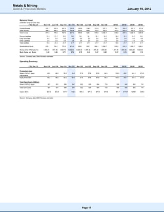 Metals & Mining
Gold & Precious Metals                                                                                                                                          January 19, 2012


    Balance Sheet
    (US$million except per share data)
                   F.Y.E Dec. 31         Mar-11A     Jun-11A     Sep-11A     Dec-11E     Mar-12E     Jun-12E     Sep-12E     Dec-12E      2010A       2011E       2012E       2013E

    Current Assets                         222.1       252.9       267.2       253.2       255.9       236.0       221.9        237.7      191.1       253.2        237.7       572.4
    Other Assets                           468.9       495.6       529.8       583.8       624.9       689.4       753.8        792.6      447.9       583.8        792.6       737.3
    Total Assets                           691.0       748.6       797.0       837.0       880.8       925.4       975.8      1,030.4      639.0       837.0      1,030.4     1,309.8

    Current Liabilities                     13.3        21.7        19.1        19.1        19.1        19.1        19.1        19.1        16.3        19.1        19.1        19.1
    Long Term Debt                           0.0         0.0         0.0         0.0         0.0         0.0         0.0         0.0         0.0         0.0         0.0         0.0
    Other Liabilities                        2.6         2.6         2.6         2.6         2.6         2.6         2.6         2.6         2.6         2.6         2.6         2.6
    Total Liabilities                       15.9        24.3        21.7        21.7        21.7        21.7        21.7        21.7        19.0        21.7        21.7        21.7

    Shareholder's Equity                   675.1       724.2       775.3       815.3       859.1       903.7       954.1      1,008.7      620.0       815.3      1,008.7     1,288.1

    Shares (End of Period) (mn)          1,090.91    1,091.86    1,095.16    1,095.30    1,095.30    1,095.30    1,095.30    1,095.30    1,081.95    1,095.30    1,095.30    1,095.30
    Book Value per Share                     0.62        0.66        0.71        0.74        0.78        0.83        0.87        0.92        0.57        0.74        0.92        1.18

    Source: Company data, Stifel Nicolaus estimates


    Operating Summary

                   F.Y.E Dec. 31         Mar-11A     Jun-11A     Sep-11A     Dec-11E     Mar-12E     Jun-12E     Sep-12E     Dec-12E      2010A       2011E       2012E       2013E

    Production (koz)
    Sukari (100%*), Egypt                     45.2        48.0        50.5        59.0        57.6        57.6        61.8        64.6      150.3       202.7       241.6       373.6
    Adjustments                                -           -           -           -           -           -           -           -          -           -           -           -
    Equity Production                         45.2        48.0        50.5        59.0        57.6        57.6        61.8        64.6      150.3       202.7       241.6       373.6

    Total Cash Costs (US$/oz)
    Sukari (100%*), Egypt                     567         651         686         647         622         629         664         718         555         640         660         741

    Total Cash Costs                          567         651         686         647         622         629         664         718         555         640         660         741

    Capex ($mn)                              $32.5       $32.9       $37.7       $72.3       $54.3       $79.3       $79.6       $54.8       $51.7      $175.4      $268.1       $28.0



    Source: Company data, Stifel Nicolaus estimates




                                                                                                Page 17
 