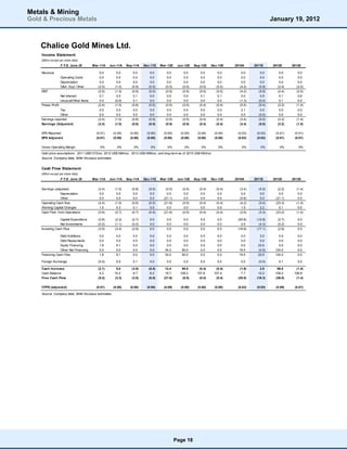 Metals & Mining
Gold & Precious Metals                                                                                                                              January 19, 2012



    Chalice Gold Mines Ltd.
    Income Statement
    (A$mn except per share data)
                    F.Y.E. June 30        Mar-11A    Jun-11A    Sep-11A    Dec-11E   Mar-12E     Jun-12E   Sep-12E    Dec-12E   2010A     2011E      2012E     2013E

    Revenue                                   0.0        0.0        0.0       0.0        0.0        0.0        0.0       0.0       0.0       0.0        0.0       0.0
                    Operating Costs           0.0        0.0        0.0       0.0        0.0        0.0        0.0       0.0       0.0       0.0        0.0       0.0
                    Depreciation              0.0        0.0        0.0       0.0        0.0        0.0        0.0       0.0       0.0       0.0        0.0       0.0
                    G&A, Expl, Other         (2.5)      (1.0)      (0.9)     (0.5)      (0.5)      (0.5)      (0.5)     (0.5)     (4.2)     (5.9)      (2.4)     (2.0)
    EBIT                                     (2.5)      (1.0)      (0.9)     (0.5)      (0.5)      (0.5)      (0.5)     (0.5)     (4.2)     (5.9)      (2.4)     (2.0)
                    Net Interest              0.1        0.0        0.1       0.0        0.0        0.0        0.1       0.1       0.0       0.5        0.1       0.6
                    Unusual/Other Items       0.0       (0.0)       0.1       0.0        0.0        0.0        0.0       0.0      (1.3)     (0.0)       0.1       0.0
    Pretax Profit                            (2.4)      (1.0)      (0.8)     (0.5)      (0.5)      (0.5)      (0.4)     (0.4)     (5.5)     (5.4)      (2.2)     (1.4)
                 Tax                          0.0        0.0        0.0       0.0        0.0        0.0        0.0       0.0       2.1       0.0        0.0       0.0
                 Other                        0.0        0.0        0.0       0.0        0.0        0.0        0.0       0.0       0.0      (0.0)       0.0       0.0
    Earnings reported                        (2.4)      (1.0)      (0.8)     (0.5)      (0.5)      (0.5)      (0.4)     (0.4)     (3.4)     (5.5)      (2.2)     (1.4)
    Earnings (Adjusted)                      (2.4)      (1.0)      (0.8)     (0.5)      (0.5)      (0.5)      (0.4)     (0.4)     (3.4)     (5.5)      (2.2)     (1.4)

    EPS Reported                            (0.01)     (0.00)     (0.00)    (0.00)     (0.00)     (0.00)     (0.00)    (0.00)    (0.03)    (0.03)     (0.01)    (0.01)
    EPS Adjusted                            (0.01)     (0.00)     (0.00)    (0.00)     (0.00)     (0.00)     (0.00)    (0.00)    (0.03)    (0.03)     (0.01)    (0.01)

    Gross Operating Margin                    0%         0%         0%         0%        0%          0%        0%         0%       0%        0%         0%        0%
    Gold price assumptions: 2011 US$1372/oz, 2012 US$1684/oz, 2013 US$1888/oz, and long-term as of 2015 US$1663/oz
    Source: Company data, Stifel Nicolaus estimates


    Cash Flow Statement
    (A$mn except per share data)
                    F.Y.E. June 30        Mar-11A    Jun-11A    Sep-11A    Dec-11E   Mar-12E     Jun-12E   Sep-12E    Dec-12E   2010A     2011E      2012E     2013E


    Earnings (adjusted)                      (2.4)      (1.0)      (0.8)     (0.5)      (0.5)      (0.5)      (0.4)     (0.4)     (3.4)     (5.5)      (2.2)     (1.4)
                 Depreciation                 0.0        0.0        0.0       0.0        0.0        0.0        0.0       0.0       0.0       0.0        0.0       0.0
                 Other                        0.0        0.0        0.0       0.0      (21.1)       0.0        0.0       0.0      (0.8)      0.0      (21.1)      0.0
    Operating Cash flow                      (2.4)      (1.0)      (0.8)     (0.5)     (21.6)      (0.5)      (0.4)     (0.4)     (4.2)     (5.4)     (23.3)     (1.4)
    Working Capital Changes                   1.5        0.3        0.1       0.0        0.0        0.0        0.0       0.0       1.5       2.2        0.1       0.0
    Cash Flow from Operations                (0.9)      (0.7)      (0.7)     (0.5)     (21.6)      (0.5)      (0.4)     (0.4)     (2.6)     (3.3)     (23.2)     (1.4)

                 Capital Expenditure         (2.8)      (2.3)      (2.7)      0.0        0.0        0.0        0.0       0.0     (20.8)    (12.8)      (2.7)      0.0
                 Net Investments             (0.2)      (1.1)      (0.2)      0.0        0.0        0.0        0.0       0.0       2.0      (4.3)      (0.2)      0.0
    Investing Cash Flow                      (3.0)      (3.4)      (2.9)      0.0        0.0        0.0        0.0       0.0     (18.8)    (17.1)      (2.9)      0.0

                Debt Additions                0.0        0.0        0.0       0.0       0.0         0.0        0.0       0.0       0.0       0.0        0.0       0.0
                Debt Repayments               0.0        0.0        0.0       0.0       0.0         0.0        0.0       0.0       0.0       0.0        0.0       0.0
                Equity Financing              1.8        9.1        0.0       0.0       0.0         0.0        0.0       0.0       0.0      23.5        0.0       0.0
                Other Net Financing           0.0        0.0        0.0       0.0      34.0        90.0        0.0       0.0      19.5      (0.5)     124.0       0.0
    Financing Cash Flow                       1.8        9.1        0.0       0.0      34.0        90.0        0.0       0.0      19.5      22.9      124.0       0.0

    Foreign Exchange                         (0.0)       0.0        0.1       0.0        0.0        0.0        0.0       0.0       0.0      (0.0)       0.1       0.0

    Cash Increase                            (2.1)      5.0        (3.5)     (0.5)      12.4       89.5      (0.4)      (0.4)     (1.9)      2.5       98.0      (1.4)
    Cash Balance                              5.2      10.2         6.7       6.2       18.7      108.2     107.8      107.4       7.7      10.2      108.2     106.8
    Free Cash Flow                           (5.2)     (3.3)       (3.5)     (0.5)     (21.6)      (0.5)     (0.4)      (0.4)    (25.0)    (18.3)     (26.0)     (1.4)

    CFPS (adjusted)                         (0.01)     (0.00)     (0.00)    (0.00)     (0.09)     (0.00)     (0.00)    (0.00)    (0.03)    (0.03)     (0.09)    (0.01)

    Source: Company data, Stifel Nicolaus estimates




                                                                                                Page 18
 