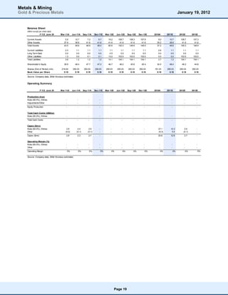 Metals & Mining
Gold & Precious Metals                                                                                                                                                   January 19, 2012


    Balance Sheet
    (A$mn except per share data)
                  F.Y.E. June 30      Mar-11A       Jun-11A      Sep-11A      Dec-11E      Mar-12E      Jun-12E      Sep-12E      Dec-12E      2010A        2011E         2012E        2013E

    Current Assets                        5.5         10.7          7.2          6.7         19.2        108.7        108.3        107.9          8.0         10.7         108.7        107.3
    Other Assets                         37.9         38.9         41.6         41.6         41.6         41.6         41.6         41.6         29.2         38.9          41.6         41.6
    Total Assets                         43.5         49.6         48.9         48.4         60.8        150.3        149.9        149.5         37.2         49.6         150.3        148.9

    Current Liabilities                   2.3          1.1          1.1          1.1          1.1          1.1          1.1          1.1          2.6          1.1           1.1          1.1
    Long Term Debt                        0.0          0.0          0.0          0.0          0.0          0.0          0.0          0.0          0.0          0.0           0.0          0.0
    Other Liabilities                     1.3          0.0          0.1          0.1         13.0        103.0        103.0        103.0          0.0          0.0         103.0        103.0
    Total Liabilities                     3.6          1.2          1.2          1.2         14.1        104.1        104.1        104.1          2.7          1.2         104.1        104.1

    Shareholder's Equity                 39.9         48.4         47.7         47.2         46.7         46.2         45.8         45.4         34.5         48.4          46.2         44.8

    Shares (End of Period) (mn)        218.00       250.03       250.03       250.03       250.03       250.03       250.03       250.03       181.03       250.03        250.03       250.03
    Book Value per Share                 0.18         0.19         0.19         0.19         0.19         0.18         0.18         0.18         0.19         0.19          0.18         0.18

    Source: Company data, Stifel Nicolaus estimates


    Operating Summary

                  F.Y.E. June 30      Mar-11A       Jun-11A      Sep-11A      Dec-11E      Mar-12E      Jun-12E      Sep-12E      Dec-12E      2010A        2011E         2012E        2013E


    Production (koz)
    Koka (60.0%), Eritrea                  -            -            -            -            -            -            -            -            -            -             -            -
    Adjustments/Other                      -            -            -            -            -            -            -            -            -            -             -            -
    Equity Production                      -            -            -            -            -            -            -            -            -            -             -            -

    Total Cash Costs (US$/oz)
    Koka (60.0%), Eritrea                  -            -            -            -            -            -            -            -            -            -             -            -
    Total Cash Costs                       -            -            -            -            -            -            -            -            -            -             -            -

    Capex ($m n)
    Koka (60.0%), Eritrea                   2.8         2.4           2.9         -            -            -            -            -           27.1         12.3           2.9          -
    Other                                  (0.0)       (0.1)         (0.1)        -            -            -            -            -           (6.3)         0.5          (0.1)         -
    Capex ($mn)                             2.8         2.3          2.7          -            -            -            -            -           20.8         12.8           2.7          -

    Operating Margin (%)
    Koka (60.0%), Eritrea                  -            -            -            -            -            -            -            -            -            -             -            -
    Other                                  -            -            -            -            -            -            -            -            -            -             -            -
    Operating Margin                           0%           0%           0%           0%           0%           0%           0%           0%           0%           0%            0%           0%

    Source: Company data, Stifel Nicolaus estimates




                                                                                                     Page 19
 