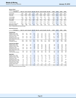 Metals & Mining
Gold & Precious Metals                                                                                                                                 January 19, 2012


    Balance Sheet
    (US$million except per share data)
                   F.Y.E. Dec. 31        Mar-11A    Jun-11A    Sep-11A    Dec-11E    Mar-12E    Jun-12E    Sep-12E    Dec-12E    2010A      2011E       2012E     2013E

    Current Assets                         538.5      559.9      615.2      671.9      788.6      827.3      954.3    1,037.6      563.2      671.9    1,037.6    1,463.0
    Other Assets                         3,170.1    3,205.6    3,256.3    3,291.2    3,322.8    3,398.5    3,490.8    3,567.8    3,213.0    3,291.2    3,567.8    4,011.7
    Total Assets                         3,708.6    3,765.5    3,871.5    3,963.0    4,111.4    4,225.8    4,445.1    4,605.4    3,776.2    3,963.0    4,605.4    5,474.7

    Current Liabilities                   242.1      237.4      253.3      223.0      210.2      206.0      201.7      197.4      247.9      223.0       197.4     163.9
    Long Term Debt                         63.6       39.0       19.3       26.1       15.5        9.1        2.7       (3.7)     129.6       63.6        15.5       0.0
    Other Liabilities                     414.4      415.8      431.0      449.6      469.7      490.1      515.2      543.2      431.8      412.1       524.0     658.0
    Total Liabilities                     720.1      692.3      703.6      698.7      695.4      705.2      719.6      736.9      809.3      698.7       736.9     821.9

    Shareholder's Equity                 2,988.4    3,073.2    3,167.9    3,264.3    3,416.0    3,520.6    3,725.5    3,868.4    2,966.9    3,264.3    3,868.4    4,652.8

    Shares (End of Period) (mn)          548.50     549.09     551.51     551.51     551.51     551.51     551.51     551.51     551.51     551.51      551.51    551.51
    Book Value per Share                   5.45       5.60       5.74       5.92       6.19       6.38       6.76       7.01       5.38       5.92        7.01      8.44
    Source: Company data, Stifel Nicolaus estimates


    Operating Summary
                   F.Y.E. Dec. 31        Mar-11A    Jun-11A    Sep-11A    Dec-11E    Mar-12E    Jun-12E    Sep-12E    Dec-12E    2010A      2011E       2012E     2013E


    Production (koz)
    Kisladag (100.0%), Turkey                50.8       66.7       86.8       80.3       77.4       71.4       72.7       70.7     274.6      284.6       292.1     275.9
    Tanjianshan (90.0%), China               25.6       28.8       24.2       24.8       23.8       23.8       23.8       23.8     102.5      103.5        95.2     102.2
    Efemçukuru (100.0%), Turkey               -          -          -          0.5       22.3       31.2       35.3       33.7       -          0.5       122.4     134.5
    Jinfeng (82.0%), China                   39.8       38.0       36.2       31.7       23.4       25.4       18.6       20.0     157.7      145.8        87.4     152.0
    White Mountain (95.0%), China            19.7       16.5       20.2       20.8       20.2       17.9       17.9       17.9      59.0       77.2        74.0      81.7
    Eastern Dragon (95.0%), China             -          -          -          -          -          -          8.8       19.8       -          -          28.6      90.1
    Equity Production                      136.0      150.0      167.5      158.1      167.0      169.7      177.1      185.9      593.8      611.6       699.7     836.4
    Consolidated Production                148.6      162.4      179.2      168.9      175.9      178.9      188.3      199.5      632.5      659.1       742.6     926.8

    Total Cash Costs (US$/oz)
    Kisladag (100.0%), Turkey                408        411        401        385        386        421        421        439        339        400        416        464
    Tanjianshan (90.0%), China               515        596        541        557        545        555        568        581        484        554        562        588
    Efemçukuru (100.0%), Turkey              -          -          -          634        412        361        363        381        -          634        376        411
    Jinfeng (82.0%), China                   482        457        509        590        674        727        750        865        477        506        749        714
    White Mountain (95.0%), China            475        564        519        521        528        601        615        629        522        518        591        674
    Eastern Dragon (95.0%), China            -          -          -          -          -          -          380        313        -          -          334        337
    Total Cash Costs                         462        477        477        472        469        494        481        497        423        472        486        523
     Cash Costs (Before Royalties)           410        397        397        418        416        439        424        436        382        405        429        457

    Capex ($m n)
    Kisladag (100.0%), Turkey                20.3        8.8        8.0       14.9        9.1       55.5       55.6       55.5       54.9       52.0      175.7     203.5
    Tanjianshan (90.0%), China                2.0        1.2        1.7        2.8        2.3        2.3        2.3        2.3       15.4        7.7        9.3       5.1
    Efemçukuru (100.0%), Turkey              32.0       14.8       31.5       15.0        7.2        7.8        8.1        8.0       64.3       93.3       31.2      40.1
    Jinfeng (82.0%), China                    -          4.6        6.6       10.7        7.8        7.8        7.8        7.8       15.7       21.9       31.2       -
    White Mountain (95.0%), China             2.0        4.9        5.9        3.8        3.1        3.1        3.1        3.1       15.8       16.5       12.4      19.0
    Eastern Dragon (95.0%), China             3.5        1.9        8.3        4.8       14.3       14.3       14.3        -         21.9       18.4       42.8       -
    Perama Hill (100.0%), Greece              0.7        0.7        0.6        1.0        1.0        1.0       24.8       24.8        1.3        3.0       51.7      99.4
    Tocantinzinho (75.0%), Brazil             3.1        4.2        8.7        -          -          -          -          -         36.2       16.0        -       232.3
    Vila Nova (100.0%), Brazil                0.1        0.1        0.2        0.5        2.5        2.5        2.6        2.6        -          0.9       10.2       1.7
    Capex ($mn)                              78.3       47.3       76.0       66.2       61.7     109.0      124.6      110.3      226.3      267.8       405.7     629.0
    Source: Company data, Stifel Nicolaus estimates




                                                                                           Page 23
 