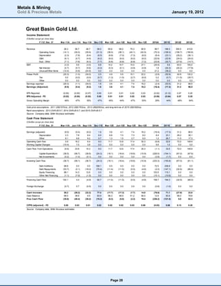Metals & Mining
Gold & Precious Metals                                                                                                                           January 19, 2012



    Great Basin Gold Ltd.
    Income Statement
    (C$million except per share data)
                    F.Y.E. Dec. 31        Mar-11A    Jun-11A   Sep-11A    Dec-11E   Mar-12E   Jun-12E   Sep-12E   Dec-12E    2010A     2011E      2012E     2013E


    Revenue                                  26.3      56.7       46.7      58.5      65.8      68.5      75.3      90.9       99.7     188.3      300.5     415.6
                    Operating Costs         (14.1)    (30.0)     (30.6)    (31.3)    (36.0)    (38.1)    (40.1)    (42.5)     (70.3)   (106.0)    (156.7)   (190.8)
                    Depreciation             (2.3)     (7.8)      (6.4)     (6.5)     (6.8)     (7.0)     (7.3)     (8.0)      (8.4)    (23.1)     (29.2)    (36.1)
                    G&A                      (6.1)     (5.7)      (4.9)     (6.2)     (6.0)     (6.0)     (6.0)     (6.0)     (22.6)    (22.8)     (24.0)    (24.0)
                    Expl., Other             (7.1)     (7.6)      (8.3)     (7.7)     (6.8)     (6.8)     (6.8)     (7.2)     (23.8)    (30.7)     (27.6)    (14.7)
    EBIT                                     (3.3)      5.6       (3.5)      6.8      10.2      10.7      15.0      27.1      (25.5)      5.6       63.0     150.0
                    Net Interest             (4.7)     (5.7)      (5.6)     (4.3)     (5.3)     (5.1)     (4.9)     (4.9)       1.8     (20.3)     (20.2)    (17.8)
                    Unusual/Other Items     (12.4)     (0.9)     (24.9)      0.0       0.0       0.0       0.0       0.0       21.2     (38.2)       0.0       0.0
    Pretax Profit                           (20.3)     (1.0)     (34.0)      2.5       4.9       5.5      10.1      22.2       (2.6)    (52.9)      42.8    132.2
                 Tax                          0.0      (0.0)      (0.0)     (0.7)     (1.3)     (1.5)     (2.7)     (6.0)       0.2      (0.7)     (11.5)   (35.7)
                 Other                        0.0       0.0        0.0       0.0       0.0       0.0       0.0       0.0        0.0       0.0        0.0      0.0
    Earnings reported                       (20.3)     (1.1)     (34.0)      1.8       3.6       4.1       7.4      16.2       (2.4)    (53.5)      31.2     96.5
    Earnings (Adjusted)                      (9.5)     (0.4)      (9.2)      1.8       3.6       4.1       7.4      16.2      (16.4)    (17.3)      31.2     96.5

    EPS Reported                            (0.05)    (0.00)     (0.07)     0.00      0.01      0.01      0.02      0.03      (0.02)    (0.12)      0.07      0.20
    EPS Adjusted - FD                       (0.02)    (0.00)     (0.02)     0.00      0.01      0.01      0.02      0.03      (0.05)    (0.04)      0.07      0.20
    Gross Operating Margin                   46%        47%       35%       47%        45%      44%        47%       53%       29%       44%        48%       54%


    Gold price assumptions: 2011 US$1570/oz, 2012 US$1763/oz, 2013 US$2000/oz, and long-term as of 2015 US$1600/oz
    Rand assumptions: 2013 ZAR:US 6.7, 2014 ZAR:US 6.7, and 2015 ZAR:US 6.7
    Source: Company data, Stifel Nicolaus estimates

    Cash Flow Statement
    (C$million except per share data)
                    F.Y.E. Dec. 31        Mar-11A    Jun-11A   Sep-11A    Dec-11E   Mar-12E   Jun-12E   Sep-12E   Dec-12E    2010A     2011E      2012E     2013E


    Earnings (adjusted)                      (9.5)     (0.4)      (9.2)      1.8       3.6       4.1       7.4      16.2      (16.4)    (17.3)      31.2     96.5
                 Depreciation                 2.3       7.8        6.4       6.5       6.8       7.0       7.3       8.0        8.4      23.1       29.2     36.1
                 Other                        8.1       8.8        9.2       0.7       1.3       1.5       2.7       6.0        1.2      26.7       11.5     17.3
    Operating Cash flow                       0.9      16.2        6.4       9.0      11.7      12.6      17.4      30.3       (6.8)     32.6       72.0    149.9
    Working Capital Changes                 (10.4)      7.5        3.8       0.0       0.0       0.0       0.0       0.0        5.6       1.0        0.0      0.0
    Cash Flow from Operations                (9.5)     23.8      10.3        9.0      11.7      12.6      17.4      30.3       (1.1)     33.5       72.0    149.9

                    Capital Expenditure     (36.5)    (56.7)     (36.6)    (24.3)    (18.1)    (18.4)    (19.6)    (10.9)    (229.5)   (154.1)     (67.0)    (67.6)
                    Net Investments          (0.2)     (1.4)      (0.1)      0.0       0.0       0.0       0.0       0.0       (3.9)     (1.7)       0.0       6.5
    Investing Cash Flow                     (36.7)    (58.1)     (36.7)    (24.3)    (18.1)    (18.4)    (19.6)    (10.9)    (233.3)   (155.8)     (67.0)    (61.1)

                    Debt Additions           68.8       0.0        0.0     168.1       0.0       0.0       0.0        0.0     72.5      236.9        0.0       0.0
                    Debt Repayments         (53.7)     (2.1)     (16.0)    (75.4)    (11.4)    (11.5)     (5.5)      (4.6)    (2.2)    (147.1)     (32.9)    (66.0)
                    Equity Financing         88.1      14.3       12.6       0.0       0.0       0.0       0.0        0.0    103.5      115.1        0.0       0.0
                    Other Net Financing      (1.1)     (7.9)      (1.5)      0.0       0.0       0.0       0.0        0.0    (15.1)     (10.6)       0.0       0.0

    Financing Cash Flow                    102.1        4.4       (4.9)     92.7     (11.4)    (11.5)     (5.5)      (4.6)   158.7     194.3       (32.9)    (66.0)


    Foreign Exchange                         (0.7)      0.7       (0.9)      0.0       0.0       0.0       0.0       0.0       (0.8)     (1.0)       0.0       0.0

    Cash Increase                            55.2     (29.2)     (32.2)     77.4     (17.7)    (17.3)     (7.7)     14.8      (76.6)     71.1      (27.9)     22.8
    Cash Balance                             68.0      38.8        6.5      83.9      66.3      48.9      41.2      56.0       12.9      83.9       56.0      78.8
    Free Cash Flow                          (35.6)    (40.4)     (30.2)    (15.3)     (6.3)     (5.8)     (2.2)     19.4     (236.2)   (121.5)       5.0      82.3

    CFPS (adjusted) - FD                    0.00       0.03      0.01       0.02      0.02      0.02      0.03      0.06      (0.03)     0.06       0.13      0.28
    Source: Company data, Stifel Nicolaus estimates




                                                                                        Page 28
 