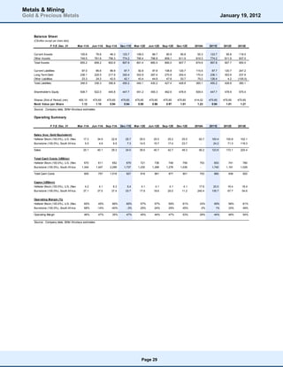 Metals & Mining
Gold & Precious Metals                                                                                                                             January 19, 2012



    Balance Sheet
    (C$million except per share data)
                   F.Y.E. Dec. 31       Mar-11A       Jun-11A   Sep-11A   Dec-11E   Mar-12E   Jun-12E   Sep-12E   Dec-12E   2010A        2011E      2012E     2013E


    Current Assets                        105.6         76.6      46.3     123.7     106.0      88.7      80.9      95.8      55.3        123.7       95.8     118.5
    Other Assets                          749.5        781.6     756.3     774.2     785.4     796.8     809.1     811.9     819.3        774.2      811.9     837.0
    Total Assets                          855.2        858.2     802.6     897.8     891.4     885.5     890.0     907.7     874.6        897.8      907.7     955.5

    Current Liabilities                    87.0         86.6      96.9      87.7      92.8      97.8     108.8     120.7     115.5         87.7      120.7     247.2
    Long Term Debt                        236.1        225.5     217.9     320.4     303.9     287.4     270.9     254.4     170.4        236.1      303.9     237.9
    Other Liabilities                      23.3         24.2      42.0      42.1      43.4      44.9      47.6      53.7      79.2        126.4        4.2    (105.0)
    Total Liabilities                     346.5        336.3     356.8     450.2     440.1     430.2     427.4     428.8     365.1        450.2      428.8     380.1


    Shareholder's Equity                  508.7        522.0     445.8     447.7     451.2     455.3     462.6     478.9     509.4        447.7      478.9     575.4

    Shares (End of Period) (mn)         455.10        475.65    475.65    475.65    475.65    475.65    475.65    475.65    414.02       475.65     475.65    475.65
    Book Value per Share                  1.12          1.10      0.94      0.94      0.95      0.96      0.97      1.01      1.23         0.94       1.01      1.21
    Source: Company data, Stifel Nicolaus estimates

    Operating Summary

                   F.Y.E. Dec. 31       Mar-11A       Jun-11A   Sep-11A   Dec-11E   Mar-12E   Jun-12E   Sep-12E   Dec-12E   2010A        2011E      2012E     2013E


    Sales (koz, Gold Equivalent)
    Hollister Block (100.0%), U.S. (Nevada) 17.3         34.5      22.8      25.7      25.0      25.0      25.2      25.5      62.7        100.4      100.8     102.1
    Burnstone (100.0%), South Africa            5.5       4.9       6.5       7.3      14.5      15.7      17.4      23.7       -           24.2       71.3     118.3

    Sales                                      20.1      40.1      29.3      34.0      39.5      40.7      42.7      49.3      90.2        123.6      172.1     220.4


    Total Cash Costs (US$/oz)
    Hollister Block (100.0%), U.S. (Nevada) 670          611        652      679       721       736       748       759       753          653        741       780
    Burnstone (100.0%), South Africa          1,344     1,447     2,299     1,737     1,230     1,289     1,278     1,039       -          1,740      1,191     1,029

    Total Cash Costs                           805       757      1,018      927       918       961       977       901       753          880        938       920


    Capex (US$m n)
    Hollister Block (100.0%), U.S. (Nevada)     4.2       4.1       6.3       5.4       4.1       4.1       4.1       4.1      17.6         20.0       16.4      16.4
    Burnstone (100.0%), South Africa           37.1      37.5      37.4      23.7      17.9      18.6      20.0      11.2     240.4        135.7       67.7      54.6


    Operating Margin (%)
    Hollister Block (100.0%), U.S. (Nevada) 65%          45%        66%      60%       57%       57%       59%       61%       33%          59%        58%       61%
    Burnstone (100.0%), South Africa           68%       -14%      -40%       -3%      25%       24%       29%       45%            0%       1%        33%       49%

    Operating Margin                           46%       47%        35%      47%       45%       44%       47%       53%       29%          44%        48%       54%

    Source: Company data, Stifel Nicolaus estimates




                                                                                        Page 29
 