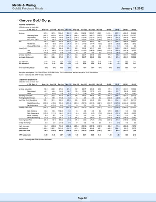 Metals & Mining
Gold & Precious Metals                                                                                                                                    January 19, 2012



    Kinross Gold Corp.
    Income Statement
    (US$million except per share data)
                    F.Y.E. Dec. 31        Mar-11A    Jun-11A    Sep-11A    Dec-11E    Mar-12E    Jun-12E    Sep-12E    Dec-12E     2010A       2011E       2012E       2013E

    Revenue                                 937.0      987.8    1,069.2      993.1    1,059.0    1,092.2    1,203.7    1,280.9     3,010.1     3,987.1     4,635.8     5,462.2
                    Operating Costs        (380.7)    (402.6)    (425.5)    (402.5)    (464.5)    (480.3)    (492.1)    (506.2)   (1,255.4)   (1,611.3)   (1,943.0)   (2,075.3)
                    Depreciation           (145.7)    (149.9)    (143.4)    (148.7)    (130.0)    (133.8)    (137.5)    (141.5)     (546.5)     (587.7)     (542.8)     (606.3)
                    G&A, Expl, Other        (71.4)     (77.3)     (83.4)     (91.2)    (125.0)    (125.0)    (125.0)    (125.0)     (341.0)     (323.3)     (500.2)     (291.4)
    EBIT                                    339.2      358.0      416.9      350.6      339.5      353.1      449.1      508.1       867.2     1,464.7     1,649.8     2,489.3
                    Net Interest             (8.8)      (8.9)     (16.1)     (16.7)     (17.1)     (17.3)     (17.4)     (17.5)      (22.8)      (50.5)      (69.3)      (67.2)
                    Unusual/Other Items      83.3       10.8      (14.0)       1.2        0.0        0.0        0.0        0.0       315.8        81.3         0.0         0.0
    Pretax Profit                           413.7      359.9      386.8      335.1      322.3      335.8      431.7      490.6     1,160.2     1,495.5     1,580.5     2,422.1
                 Tax                       (116.3)     (98.9)    (171.4)    (113.9)    (109.6)    (114.2)    (146.8)    (166.8)     (275.4)     (500.5)     (537.4)     (823.5)
                 Other                      (41.9)     (13.6)      (2.8)       0.0        0.0        0.0        0.0        0.0      (113.2)      (58.3)        0.0         0.0
    Earnings reported                       255.5      247.4      212.6      221.1      212.7      221.7      284.9      323.8       771.6       936.6     1,043.1     1,598.6
    Earnings (Adjusted)                     180.3      226.5      273.4      221.1      212.7      221.7      284.9      323.8       478.8       901.3     1,043.1     1,598.6

    EPS Reported                             0.23       0.22       0.19       0.19       0.19       0.20       0.25       0.29       0.95        0.82        0.92        1.41
    EPS Adjusted                             0.16       0.20       0.24       0.19       0.19       0.20       0.25       0.29       0.59        0.79        0.92        1.41

    Gross Operating Margin                   59%        59%        60%        59%        56%        56%        59%        60%         58%         60%         58%         62%


    Gold price assumptions: 2011 US$1570/oz, 2012 US$1763/oz, 2013 US$2000/oz, and long-term as of 2015 US$1600/oz
    Source: Company data, Stifel Nicolaus estimates


    Cash Flow Statement
    (US$million except per share data)
                    F.Y.E. Dec. 31        Mar-11A    Jun-11A    Sep-11A    Dec-11E    Mar-12E    Jun-12E    Sep-12E    Dec-12E     2010A       2011E       2012E       2013E


    Earnings (adjusted)                    180.3      226.5       273.4     221.1      212.7      221.7      284.9      323.8       478.8       901.3      1,043.1    1,598.6
                 Depreciation              145.7      149.9       143.4     148.7      130.0      133.8      137.5      141.5       546.5       587.7        542.8      606.3
                 Other                       1.0      (83.6)        4.8      15.4       (3.3)      (1.4)      18.0       24.9        65.9       (62.4)        38.2      206.1
    Operating Cash Flow                    327.0      292.8       421.6     385.3      339.4      354.0      440.5      490.3     1,091.2     1,426.7      1,624.1    2,411.0
    Working Capital Changes                  8.1       68.5      (119.2)      0.0        0.0        0.0        0.0        0.0      (122.8)      (42.6)         0.0        0.0
    Cash Flow from Operations              335.1      361.3       302.4     385.3      339.4      354.0      440.5      490.3       968.4     1,384.1      1,624.1    2,411.0

                 Capital Expenditure       (255.9)    (415.6)    (395.0)    (631.3)    (563.5)    (597.0)    (621.6)    (622.1)    (563.7)    (1,697.8)   (2,404.2)   (2,003.0)
                 Net Investments             90.7     (413.9)      16.0        0.0        0.0        0.0        0.0        0.0      795.5       (307.2)        0.0         0.0
    Investing Cash Flow                    (165.2)    (829.5)    (379.0)    (631.3)    (563.5)    (597.0)    (621.6)    (622.1)     231.8     (2,005.0)   (2,404.2)   (2,003.0)

                Debt Additions               93.0       99.6    1,136.5        0.0        0.0        0.0        0.0        0.0      127.5     1,329.1         0.0        13.9
                Debt Repayments            (105.2)    (111.7)    (168.1)     (12.1)      (8.3)      (8.3)      (8.3)      (7.9)    (334.9)     (397.1)      (32.6)     (422.8)
                Equity Financing              8.9        6.0       11.9        0.0        0.0        0.0        0.0        0.0       15.9        26.8         0.0         0.0
                Other Net Financing         (77.4)     (10.0)     (97.1)      (2.4)     (68.2)       0.0      (68.2)       0.0     (145.8)     (186.9)     (136.3)     (136.3)
    Financing Cash Flow                     (80.7)     (16.1)     883.2      (14.5)     (76.4)      (8.3)     (76.4)      (7.9)    (337.3)      771.9      (168.9)     (545.2)

    Foreign Exchange                          5.0        3.8      (12.3)       0.0        0.0        0.0        0.0        0.0         6.3        (3.5)        0.0         0.0

    Cash Increase                            94.2     (480.5)     794.3     (260.5)    (300.5)    (251.3)    (257.5)    (139.7)     869.2       147.5      (949.0)     (137.2)
    Cash Balance                          1,560.8    1,080.3    1,874.6    1,614.1    1,313.6    1,062.4      804.8      665.1    1,466.6     1,614.1       665.1       527.9
    Free Cash Flow                           58.9     (134.9)     995.0     (258.0)    (232.3)    (251.3)    (189.4)    (139.7)     320.1       661.0      (812.7)       (0.9)

    CFPS (adjusted)                          0.29       0.26       0.37       0.34       0.30       0.31       0.39       0.43       1.35        1.26        1.43        2.12

    Source: Company data, Stifel Nicolaus estimates




                                                                                            Page 32
 