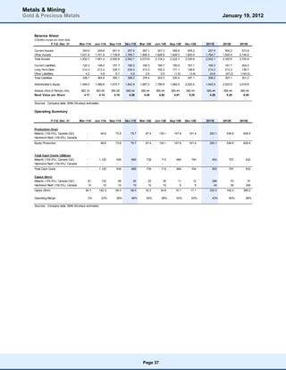 Metals & Mining
Gold & Precious Metals                                                                                                                       January 19, 2012


    Balance Sheet
    (C$million except per share data)
                   F.Y.E. Dec. 31       Mar-11A       Jun-11A    Sep-11A    Dec-11E    Mar-12E    Jun-12E    Sep-12E    Dec-12E    2011E     2012E     2013E

    Current Assets                        300.9         249.6      261.0      257.5      267.1      307.3      395.8      505.2      257.5     505.2     573.9
    Other Assets                        1,631.8       1,701.8    1,739.8    1,784.7    1,806.5    1,826.9    1,826.5    1,825.4    1,784.7   1,825.4   2,146.9
    Total Assets                        1,932.7       1,951.4    2,000.8    2,042.1    2,073.6    2,134.2    2,222.3    2,330.6    2,042.1   2,330.6   2,720.8

    Current Liabilities                  120.2         148.0      157.7      160.3      160.5      160.7      160.9      161.1      160.3     161.1     204.5
    Long Term Debt                       214.3         212.2      225.7      234.4      213.3      192.2      171.1      149.9      214.3     213.3     136.7
    Other Liabilities                      4.2           4.6        6.7        4.5        2.6        0.6       (1.6)      (3.9)      24.6     (67.2)   (140.0)
    Total Liabilities                    338.7         364.8      390.1      399.2      376.4      353.5      330.4      307.1      399.2     307.1     201.2

    Shareholder's Equity                1,594.0       1,586.6    1,610.7    1,642.9    1,697.2    1,780.8    1,892.0    2,023.5    1,642.9   2,023.5   2,519.6

    Shares (End of Period) (mn)         382.15        383.55     385.28     385.44     385.44     385.44     385.44     385.44     385.44    385.44    385.44
    Book Value per Share                  4.17          4.14       4.18       4.26       4.40       4.62       4.91       5.25       4.26      5.25      6.54

    Sources: Company data, Stifel Nicolaus estimates


    Operating Summary

                   F.Y.E. Dec. 31       Mar-11A       Jun-11A    Sep-11A    Dec-11E    Mar-12E    Jun-12E    Sep-12E    Dec-12E    2011E     2012E     2013E


    Production (koz)
    Malartic (100.0%), Canada (QC)           -            46.6       73.8       79.7       97.4     130.1      147.9      161.4      200.1     536.8     629.9
    Hammond Reef (100.0%), Canada (ON)       -             -          -          -          -         -          -          -          -         -         -
    Equity Production                        -            46.6       73.8       79.7       97.4     130.1      147.9      161.4      200.1     536.8     629.9



    Total Cash Costs (US$/oz)
    Malartic (100.0%), Canada (QC)           -          1,120        939        869        739        713        684        704        953       707       632
    Hammond Reef (100.0%), Canada (ON)       -            -          -          -          -          -          -          -          -         -         -
    Total Cash Costs                         -          1,120        939        869        739        713        684        704        953       707       632

    Capex ($m n)
    Malartic (100.0%), Canada (QC)               81       132         49         26         22         25         11         12        288        70        47
    Hammond Reef (100.0%), Canada (ON)           14        10         10         10         10         10          5          5         44        30       348
    Capex ($mn)                             94.7        142.3        59.3       36.0       32.3       34.8       16.1       17.1     332.3     100.3     395.2

    Operating Margin                             0%       23%        38%        48%        55%        58%        62%        63%        43%       60%       68%

    Sources: Company data, Stifel Nicolaus estimates




                                                                                         Page 37
 