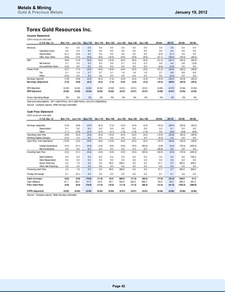 Metals & Mining
Gold & Precious Metals                                                                                                                            January 19, 2012



    Torex Gold Resources Inc.
    Income Statement
    (C$mn except per share data)
                    C.Y.E. Dec. 31        Mar-11A    Jun-11A    Sep-11E    Dec-11E   Mar-12E    Jun-12E   Sep-12E    Dec-12E   2010A     2011E     2012E     2013E

    Revenue                                   0.0        0.0        0.0       0.0        0.0       0.0        0.0       0.0       0.0      0.0        0.0       0.0
                    Operating Costs           0.0        0.0        0.0       0.0        0.0       0.0        0.0       0.0       0.0      0.0        0.0       0.0
                    Depreciation             (0.1)      (0.0)       0.0       0.0        0.0       0.0        0.0       0.0      (0.2)    (0.1)       0.0       0.0
                    G&A, Expl, Other         (9.6)      (7.4)      (9.0)     (9.0)     (10.5)     (6.5)      (6.5)     (6.5)    (21.1)   (35.0)     (30.0)    (26.0)
    EBIT                                     (9.6)      (7.4)      (9.0)     (9.0)     (10.5)     (6.5)      (6.5)     (6.5)    (21.3)   (35.1)     (30.0)    (26.0)
                    Net Interest              0.1        0.2        0.0       0.0        0.0       0.1        0.3       0.3       0.5      0.4        0.8      (2.8)
                    Unusual/Other Items      (0.2)       0.0        0.0       0.0        0.0       0.0        0.0       0.0      (0.2)    (0.2)       0.0       0.0
    Pretax Profit                            (9.7)      (7.3)      (9.0)     (9.0)     (10.5)     (6.4)      (6.2)     (6.2)    (21.0)   (34.9)     (29.2)    (28.8)
                 Tax                          2.1        1.4        2.7       2.7        3.1       1.9        1.8       1.9       2.7      8.9        8.8       8.6
                 Other                       (0.0)       0.0        0.0       0.0        0.0       0.0        0.0       0.0       0.0     (0.0)       0.0       0.0
    Earnings reported                        (7.6)      (5.8)      (6.3)     (6.3)      (7.3)     (4.5)      (4.3)     (4.3)    (18.3)   (26.0)     (20.5)    (20.2)
    Earnings (Adjusted)                      (7.6)      (5.8)      (6.3)     (6.3)      (7.3)     (4.5)      (4.3)     (4.3)    (18.3)   (26.0)     (20.5)    (20.2)

    EPS Reported                            (0.02)     (0.02)     (0.02)    (0.02)     (0.02)    (0.01)     (0.01)    (0.01)    (0.06)   (0.07)     (0.04)    (0.03)
    EPS Adjusted                            (0.02)     (0.02)     (0.02)    (0.02)     (0.02)    (0.01)     (0.01)    (0.01)    (0.06)   (0.07)     (0.04)    (0.03)

    Gross Operating Margin                    0%         0%         0%         0%        0%         0%        0%         0%       0%        0%        0%        0%
    Gold price assumptions: 2011 US$1570/oz, 2012 US$1763/oz, and 2013 US$2000/oz
    Source: Company reports, Stifel Nicolaus estimates


    Cash Flow Statement
    (C$mn except per share data)
                    C.Y.E. Dec. 31        Mar-11A    Jun-11A    Sep-11E    Dec-11E   Mar-12E    Jun-12E   Sep-12E    Dec-12E   2010A     2011E     2012E     2013E


    Earnings (adjusted)                      (7.6)      (5.8)      (6.3)     (6.3)      (7.3)     (4.5)      (4.3)     (4.3)    (18.3)   (26.0)     (20.5)    (20.2)
                 Depreciation                 0.1        0.0        0.0       0.0        0.0       0.0        0.0       0.0       0.2      0.1        0.0       0.0
                 Other                       (1.1)      (0.5)      (2.7)     (2.7)      (3.1)     (1.9)      (1.8)     (1.9)      5.6     (6.9)      (8.8)     (8.6)
    Operating Cash flow                      (8.6)      (6.2)      (9.0)     (9.0)     (10.5)     (6.4)      (6.2)     (6.2)    (12.5)   (32.8)     (29.2)    (28.8)
    Working Capital Changes                  (2.3)       4.3        0.0       0.0        0.0       0.0        0.0       0.0      (4.3)     2.0        0.0       0.0
    Cash Flow from Operations               (10.9)      (2.0)      (9.0)     (9.0)     (10.5)     (6.4)      (6.2)     (6.2)    (16.7)   (30.8)     (29.2)    (28.8)

                 Capital Expenditure         (0.3)      (0.1)      (6.0)     (2.0)      (5.0)     (5.0)      (5.0)    (60.0)     (0.8)    (8.4)     (75.0)   (240.0)
                 Net Investments              0.0        0.0        0.0       0.0        0.0       0.0        0.0       0.0     (52.0)     0.0        0.0       0.0
    Investing Cash Flow                      (0.3)      (0.1)      (6.0)     (2.0)      (5.0)     (5.0)      (5.0)    (60.0)    (52.9)    (8.4)     (75.0)   (240.0)

                Debt Additions                0.0        0.0        0.0       0.0       0.0        0.0        0.0       0.0      0.0       0.0        0.0    100.0
                Debt Repayments               0.0        0.0        0.0       0.0       0.0        0.0        0.0       0.0      0.0       0.0        0.0      0.0
                Equity Financing              4.2        1.6        0.0       0.0      50.0      300.0        0.0       0.0     51.7       5.7      350.0    200.0
                Other Net Financing           0.0        0.0        0.0       0.0       0.0        0.0        0.0       0.0      0.0       0.0        0.0      0.0
    Financing Cash Flow                       4.2        1.6        0.0       0.0      50.0      300.0        0.0       0.0     51.7       5.7      350.0    300.0

    Foreign Exchange                          0.1       (0.1)       0.0       0.0        0.0       0.0        0.0       0.0       0.1      0.1        0.0       0.0

    Cash Increase                           (6.8)      (0.6)      (15.0)    (11.0)      34.5     288.6     (11.2)     (66.2)    (17.8)   (33.4)     245.8      31.2
    Cash Balance                            47.1       46.5        31.5      20.5       55.1     343.6     332.5      266.3      53.9     20.5      266.3     297.5
    Free Cash Flow                          (8.9)      (6.4)      (15.0)    (11.0)     (15.5)    (11.4)    (11.2)     (66.2)    (13.3)   (41.2)    (104.2)   (268.8)

    CFPS (adjusted)                         (0.02)     (0.02)     (0.03)    (0.03)     (0.03)    (0.01)     (0.01)    (0.01)    (0.04)   (0.09)     (0.06)    (0.04)
    Source: Company reports, Stifel Nicolaus estimates




                                                                                           Page 42
 