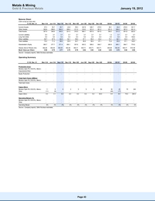 Metals & Mining
Gold & Precious Metals                                                                                                                                                  January 19, 2012


    Balance Sheet
    (C$mn except per share data)
                 C.Y.E. Dec. 31         Mar-11A      Jun-11A       Sep-11E      Dec-11E      Mar-12E      Jun-12E      Sep-12E      Dec-12E      2010A        2011E        2012E        2013E

    Current Assets                        57.3         50.7          35.7         24.8         59.3        347.8        336.7        270.5         58.1         24.8        270.5        301.7
    Other Assets                         300.6        298.2         304.2        306.2        311.2        316.2        321.2        381.2        301.2        306.2        381.2        621.2
    Total Assets                         357.9        348.9         340.0        331.0        370.5        664.1        657.9        651.8        359.2        331.0        651.8        922.9

    Current Liabilities                    5.4          3.7           3.7          3.7          3.7          3.7          3.7          3.7          1.3          3.7          3.7          3.7
    Long Term Debt                         0.0          0.0           0.0          0.0          0.0          0.0          0.0          0.0          0.0          0.0          0.0        100.0
    Other Liabilities                     69.7         67.5          64.8         62.1         59.0         57.1         55.2         53.4         72.1         62.1         53.4         44.7
    Total Liabilities                     75.2         71.2          68.6         65.9         62.7         60.8         58.9         57.1         73.4         65.9         57.1        148.4

    Shareholder's Equity                 282.7        277.7         271.4        265.1        307.8        603.3        599.0        594.7        285.9        265.1        594.7        774.5

    Shares (End of Period) (mn)         352.05       352.05        352.05       352.05       393.71       643.71       643.71       643.71       345.08       352.05       643.71       810.38
    Book Value per Share                  0.80         0.79          0.77         0.75         0.78         0.94         0.93         0.92         0.83         0.75         0.92         0.96
    Source: Company reports, Stifel Nicolaus estimates


    Operating Summary

                  C.Y.E. Dec. 31        Mar-11A      Jun-11A       Sep-11E      Dec-11E      Mar-12E      Jun-12E      Sep-12E      Dec-12E      2010A        2011E        2012E        2013E


    Production (koz)
    Morelos Open Pit (100.0%), Mexico       -            -             -            -            -            -            -            -            -            -            -            -
    Adjustments/Other                       -            -             -            -            -            -            -            -            -            -            -            -
    Equity Production                       -            -             -            -            -            -            -            -            -            -            -            -

    Total Cash Costs (US$/oz)
    Morelos Open Pit (100.0%), Mexico       -            -             -            -            -            -            -            -            -            -            -            -
    Total Cash Costs                        -            -             -            -            -            -            -            -            -            -            -            -

    Capex ($m n)
    Morelos Open Pit (100.0%), Mexico        11               6            6            2            5            5            5            60        50           25              75      240
    Other                                   (11)             (6)       -            -            -            -            -            -            (49)         (17)         -           -
    Capex ($mn)                             0.3          0.1           6.0          2.0          5.0          5.0          5.0         60.0          0.8          8.4         75.0        240.0

    Operating Margin (%)
    Morelos Open Pit (100.0%), Mexico       -            -             -            -            -            -            -            -            -            -            -            -
    Other                                   -            -             -            -            -            -            -            -            -            -            -            -
    Operating Margin                            0%           0%            0%           0%           0%           0%           0%           0%           0%           0%           0%           0%
    Source: Company reports, Stifel Nicolaus estimates




                                                                                                     Page 43
 
