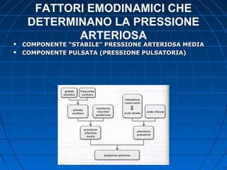 FATTORI EMODINAMICI CHE
DETERMINANO LA PRESSIONE
ARTERIOSA
 COMPONENTE “STABILE” PRESSIONE ARTERIOSA MEDIACOMPONENTE “STABILE” PRESSIONE ARTERIOSA MEDIA
 COMPONENTE PULSATA (PRESSIONE PULSATORIA)COMPONENTE PULSATA (PRESSIONE PULSATORIA)
 