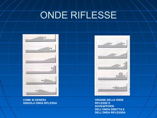 ONDE RIFLESSE
COME SI GENERA
SINGOLA ONDA RIFLESSA
ORIGINE DELLE ONDE
RIFLESSE E
SOVRAPPORSI
DELL’ONDA DIRETTA E
DELL’ONDA RIFLESSSA
 