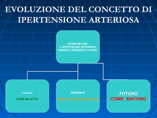 INTERPRETARE
L’IPERTESIONE ARTERIOSA
PASSATO PRESENTE FUTURO
PASSATO
COME MALATTIA
PRESENTE
COME FATTORE DI RISCHIO
FUTURO
COME SINTOMO
EVOLUZIONE DEL CONCETTO DI
IPERTENSIONE ARTERIOSA
 