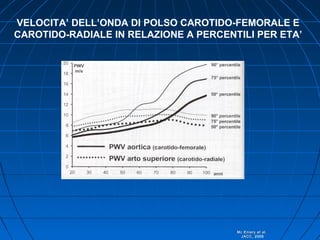 VELOCITA’ DELL’ONDA DI POLSO CAROTIDO-FEMORALE E
CAROTIDO-RADIALE IN RELAZIONE A PERCENTILI PER ETA’
Mc Eniery et al.Mc Eniery et al.
JACCJACC, 2005
 