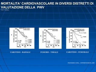 MORTALITA’ CARDIOVASCOLARE IN DIVERSI DISTRETTI DI
VALUTAZIONE DELLA PWV
PER TERZILIPER TERZILI
CAROTIDO - RADIALE FEMORO - TIBIALE CAROTIDO - FEMORALE
PANNIER E COLL. HYPERTENSION, 2005
 