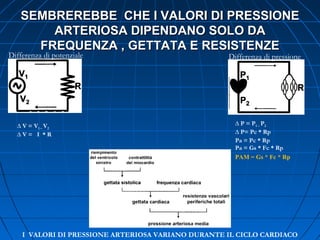 SEMBREREBBE CHE I VALORI DI PRESSIONESEMBREREBBE CHE I VALORI DI PRESSIONE
ARTERIOSA DIPENDANO SOLO DAARTERIOSA DIPENDANO SOLO DA
FREQUENZA , GETTATA E RESISTENZEFREQUENZA , GETTATA E RESISTENZE
I VALORI DI PRESSIONE ARTERIOSA VARIANO DURANTE IL CICLO CARDIACO
Differenza di potenziale Differenza di pressione
∆ P = P1 – P2
∆ P= Pc * Rp
Pa = Pc * Rp
Pa = Gs * Fc * Rp
PAM = Gs * Fc * Rp
∆ V = V1 – V2
∆ V = I * R
 