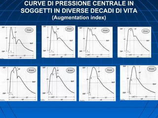 CURVE DI PRESSIONE CENTRALE IN
SOGGETTI IN DIVERSE DECADI DI VITA
(Augmentation index)
 