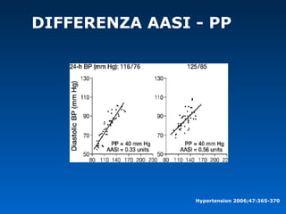 Hypertension 2006;47:365-370
DIFFERENZA AASI - PP
 