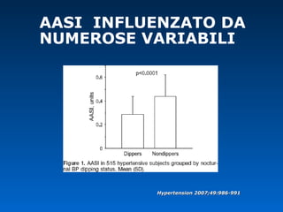Hypertension 2007;49:986-991Hypertension 2007;49:986-991
AASI INFLUENZATO DA
NUMEROSE VARIABILI
 