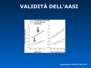 Hypertension 2006;47:365-370Hypertension 2006;47:365-370
VALIDITÀ DELL’AASI
 