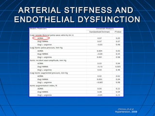 ARTERIAL STIFFNESS ANDARTERIAL STIFFNESS AND
ENDOTHELIAL DYSFUNCTIONENDOTHELIAL DYSFUNCTION
Chirinos JA et al.Chirinos JA et al.
HypertensionHypertension, 2008
 