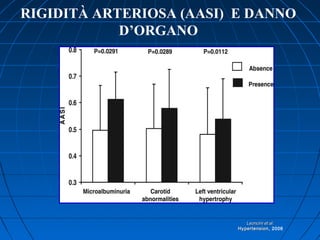 RIGIDITÀ ARTERIOSA (AASI) E DANNO
D’ORGANO
Leoncini et al.Leoncini et al.
HypertensionHypertension, 2006
 