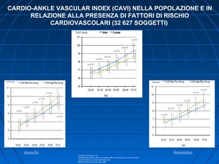 CARDIO-ANKLE VASCULAR INDEX (CAVI) NELLA POPOLAZIONE E IN
RELAZIONE ALLA PRESENZA DI FATTORI DI RISCHIO
CARDIOVASCOLARI (32 627 SOGGETTI)
femminemaschi Tsukasa Namekata et al,
Establishing baseline criteria of cardio-ankle vascular index as a new indicator
of arteriosclerosis: a cross-sectional study
BMC Cardiovascular Disorders 2011
 