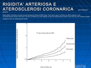 RIGIDITA’ ARTERIOSA ERIGIDITA’ ARTERIOSA E
ATEROSCLEROSI CORONARICAATEROSCLEROSI CORONARICA (ROTTERDAM(ROTTERDAM
STUDY)STUDY)
Kaplan-Meier estimates of cardiovascular disease by tertiles of PWV index. From start to year 2 of follow-up: 2835 subjects at risk,Kaplan-Meier estimates of cardiovascular disease by tertiles of PWV index. From start to year 2 of follow-up: 2835 subjects at risk,
78 cardiovascular events. From year 2 to year 4 of follow-up: 2739 subjects at risk, 64 cardiovascular events. From year 4 to end of follow-up:257078 cardiovascular events. From year 2 to year 4 of follow-up: 2739 subjects at risk, 64 cardiovascular events. From year 4 to end of follow-up:2570
subjects at risk, 15 cardiovascular events.subjects at risk, 15 cardiovascular events.
Van Popele NM et al.Van Popele NM et al.
J Hypertens, 2006
 