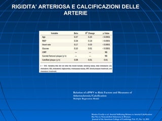 RIGIDITA’ ARTERIOSA E CALCIFICAZIONI DELLE
ARTERIE
Relation of cfPWV to Risk Factors and Measures of
Atherosclerosis/Calcification
Multiple Regression Model
Marina Cecelja et al. Arterial Stiffening Relates to Arterial Calcification
But Not to Noncalcified Atheroma in Women
Journal of the American College of Cardiology Vol. 57, No. 13, 2011
 