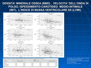 DENSITA’ MINERALE OSSEA (BMD) , VELOCITA’ DELL’ONDA DIDENSITA’ MINERALE OSSEA (BMD) , VELOCITA’ DELL’ONDA DI
POLSO, ISPESSIMENTO CAROTIDEO MEDIO-INTIMALEPOLSO, ISPESSIMENTO CAROTIDEO MEDIO-INTIMALE
(IMT), L’INDICE DI MASSA VENTRICOLARE SX (LVMI).(IMT), L’INDICE DI MASSA VENTRICOLARE SX (LVMI).
Young-Hyo Lim ET ALBone Mineral Density
is an Independent Determinant
of Left Ventricular Mass Index in the General
Female Population
Korean Circ J 2010;40:573-580
 