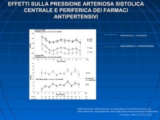 EFFETTI SULLA PRESSIONE ARTERIOSA SISTOLICAEFFETTI SULLA PRESSIONE ARTERIOSA SISTOLICA
CENTRALE E PERIFERICA DEI FARMACICENTRALE E PERIFERICA DEI FARMACI
ANTIPERTENSIVIANTIPERTENSIVI
Differential Impact of Blood Pressure−Lowering Drugs on Central Aortic Pressure and
Clinical Outcomes : Principal Results of the Conduit Artery Function Evaluation (CAFE) Study
Circulation. 2006;113:1213-1225
ATENOLOLO +- TIAZIDICO
AMLODIPINA +- PERINDOPRIL
 