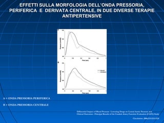 EFFETTI SULLA MORFOLOGIA DELL’ONDA PRESSORIA,EFFETTI SULLA MORFOLOGIA DELL’ONDA PRESSORIA,
PERIFERICA E DERIVATA CENTRALE, IN DUE DIVERSE TERAPIEPERIFERICA E DERIVATA CENTRALE, IN DUE DIVERSE TERAPIE
ANTIPERTENSIVEANTIPERTENSIVE
Circulation. 2006;113:1213-1225
Differential Impact of Blood Pressure−Lowering Drugs on Central Aortic Pressure and
Clinical Outcomes : Principal Results of the Conduit Artery Function Evaluation (CAFE) Study
A = ONDA PRESSORIA PERIFERICA
B = ONDA PRESSORIA CENTRALE
 