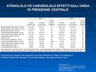 ATENOLOLO VS CARVEDILOLO EFFETTI SULL’ONDA
DI PRESSIONE CENTRALE
Drug-Induced Change in Hemodynamic and Wave Reflection Profiles From Baseline in
Patients Treated With Atenolol or Controlled-Release Carvedilol at Week 2 and 4
Niren K. Shah ET AL.
Carvedilol Reduces Aortic Wave Reflection and Improves
Left Ventricular⁄Vascular Coupling: A Comparison With
Atenolol (CENTRAL Study)
Clin Hypertens 2011;13:917–924
 