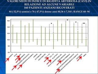 VALORI MEDI DI INDICE DI RIGIDITÀ ARTERIOSA (CAVI) INVALORI MEDI DI INDICE DI RIGIDITÀ ARTERIOSA (CAVI) IN
RELAZIONE AD ALCUNE VARIABILIRELAZIONE AD ALCUNE VARIABILI
160 PAZIENTI ANZIANI RICOVERATI160 PAZIENTI ANZIANI RICOVERATI
84 ( 52,5%) uomini e 76 ( 47,5%) donne anni 80,36 ± 7,310 ; RANGE 60- 9484 ( 52,5%) uomini e 76 ( 47,5%) donne anni 80,36 ± 7,310 ; RANGE 60- 94
INDICEDIRIGIDITÀARTERIOSA(CAVI)m+-DS
 