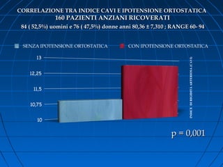 CORRELAZIONE TRA INDICE CAVI E IPOTENSIONE ORTOSTATICACORRELAZIONE TRA INDICE CAVI E IPOTENSIONE ORTOSTATICA
160 PAZIENTI ANZIANI RICOVERATI160 PAZIENTI ANZIANI RICOVERATI
84 ( 52,5%) uomini e 76 ( 47,5%) donne anni 80,36 ± 7,310 ; RANGE 60- 9484 ( 52,5%) uomini e 76 ( 47,5%) donne anni 80,36 ± 7,310 ; RANGE 60- 94
p = 0,001p = 0,001
INDICEDIRIGIDITÀARTERIOSA(CAVI)
 