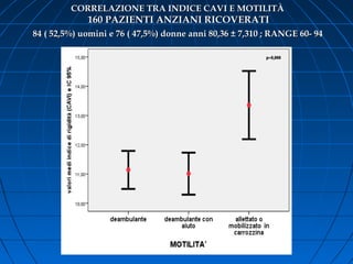 CORRELAZIONE TRA INDICE CAVI E MOTILITÀCORRELAZIONE TRA INDICE CAVI E MOTILITÀ
160 PAZIENTI ANZIANI RICOVERATI160 PAZIENTI ANZIANI RICOVERATI
84 ( 52,5%) uomini e 76 ( 47,5%) donne anni 80,36 ± 7,310 ; RANGE 60- 9484 ( 52,5%) uomini e 76 ( 47,5%) donne anni 80,36 ± 7,310 ; RANGE 60- 94
 