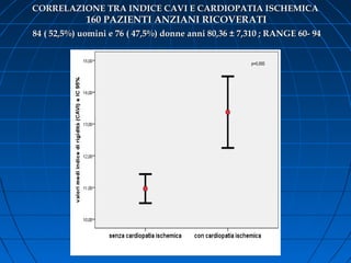 CORRELAZIONE TRA INDICE CAVI E CARDIOPATIA ISCHEMICACORRELAZIONE TRA INDICE CAVI E CARDIOPATIA ISCHEMICA
160 PAZIENTI ANZIANI RICOVERATI160 PAZIENTI ANZIANI RICOVERATI
84 ( 52,5%) uomini e 76 ( 47,5%) donne anni 80,36 ± 7,310 ; RANGE 60- 9484 ( 52,5%) uomini e 76 ( 47,5%) donne anni 80,36 ± 7,310 ; RANGE 60- 94
 