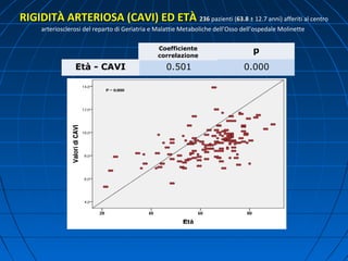 Età - CAVI 0.501 0.000
Coefficiente
correlazione
p
RIGIDITÀ ARTERIOSA (CAVI) ED ETÀRIGIDITÀ ARTERIOSA (CAVI) ED ETÀ 236236 pazienti (63.863.8 ± 12.7 anni) afferiti al centro
arteriosclerosi del reparto di Geriatria e Malattie Metaboliche dell’Osso dell’ospedale Molinette
 