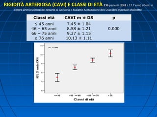 RIGIDITÀ ARTERIOSA (CAVI) E CLASSI DI ETÀRIGIDITÀ ARTERIOSA (CAVI) E CLASSI DI ETÀ 236236 pazienti (63.863.8 ± 12.7 anni) afferiti al
centro arteriosclerosi del reparto di Geriatria e Malattie Metaboliche dell’Osso dell’ospedale Molinette
Classi età CAVI m ± DS p
≤ 45 anni
46 – 65 anni
66 – 75 anni
≥ 76 anni
7.45 ± 1.04
8.58 ± 1.21
9.37 ± 1.15
10.13 ± 1.11
0.000
 